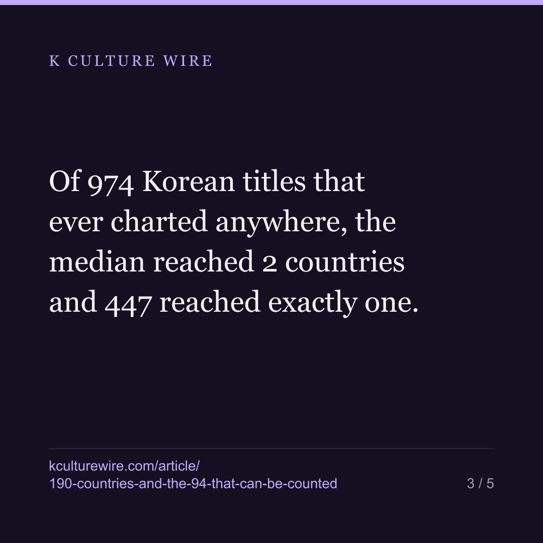 A show is announced for 190 countries. Only 94 can be counted — card 3 of 5