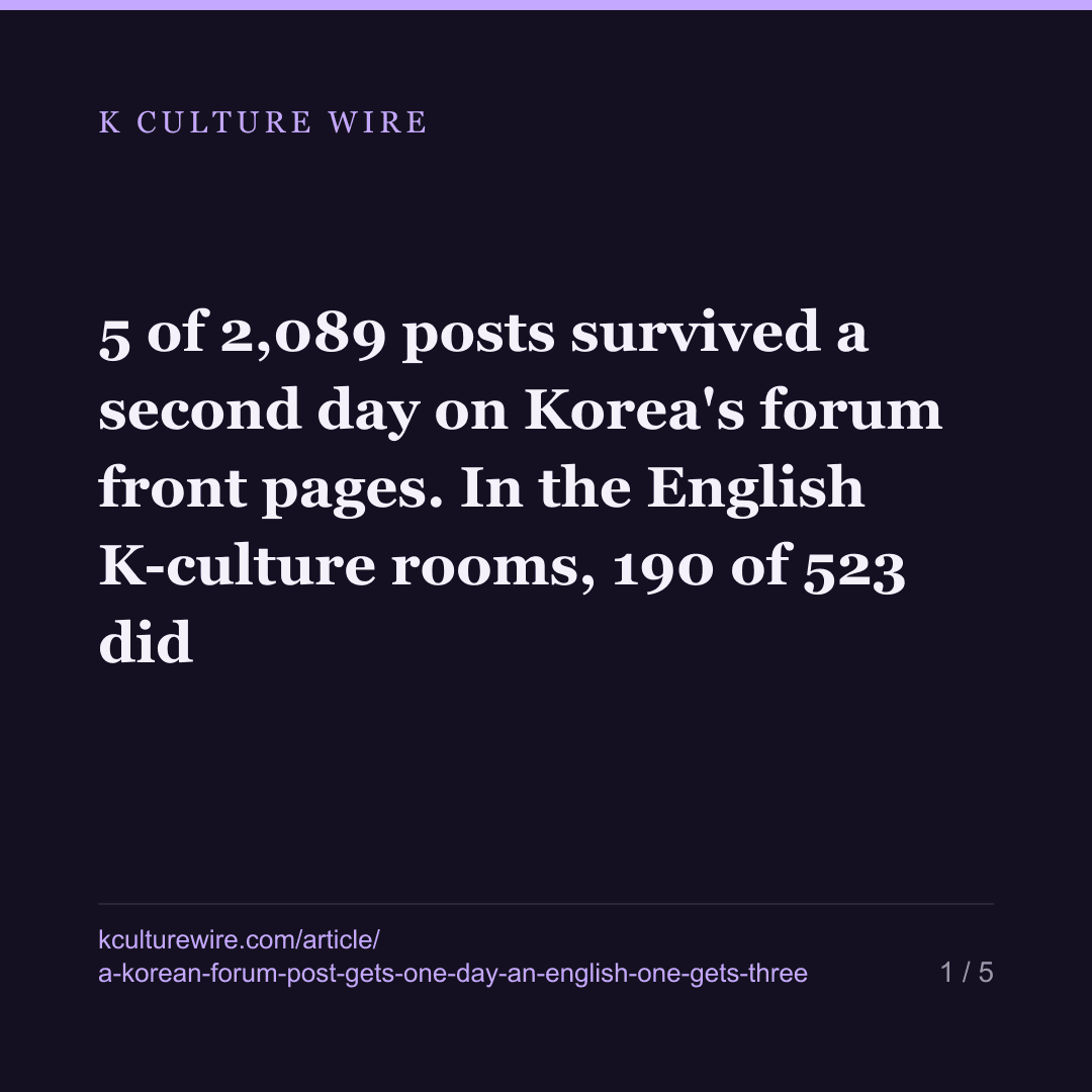 5 of 2,089 posts survived a second day on Korea's forum front pages. In the English K-culture rooms, 190 of 523 did — card 1 of 5