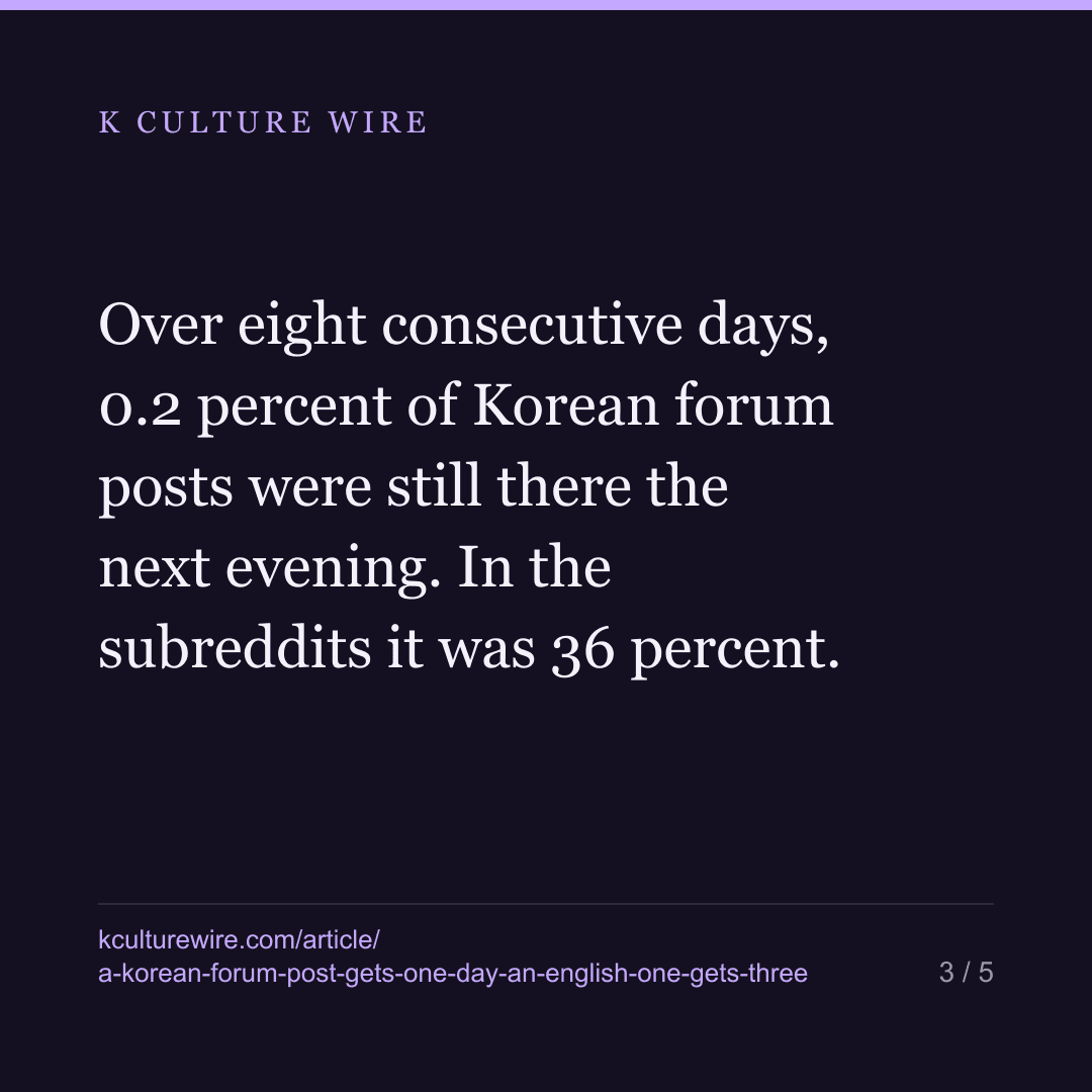 5 of 2,089 posts survived a second day on Korea's forum front pages. In the English K-culture rooms, 190 of 523 did — card 3 of 5