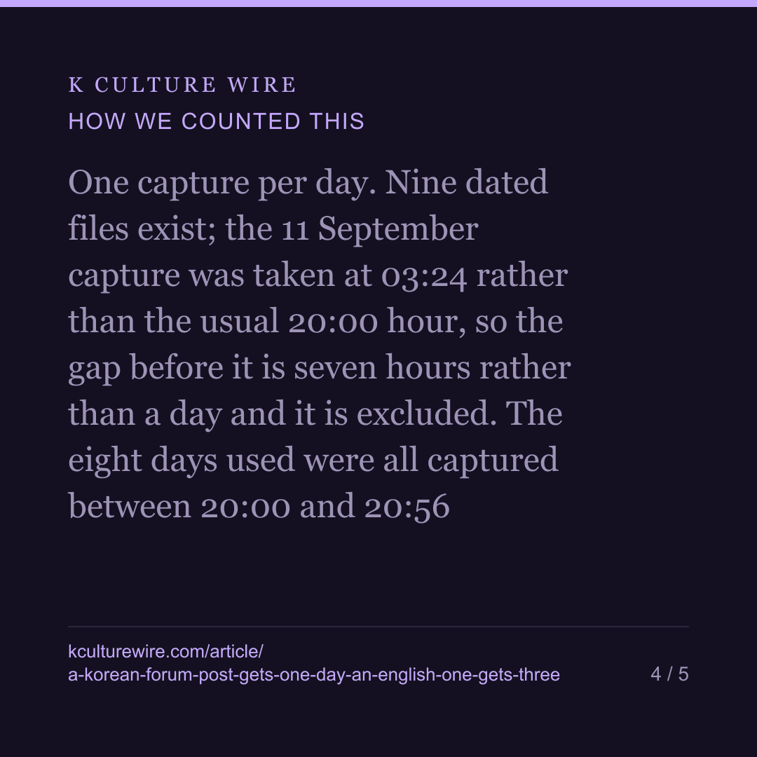 5 of 2,089 posts survived a second day on Korea's forum front pages. In the English K-culture rooms, 190 of 523 did — card 4 of 5