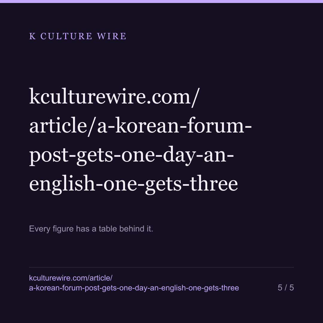 5 of 2,089 posts survived a second day on Korea's forum front pages. In the English K-culture rooms, 190 of 523 did — card 5 of 5