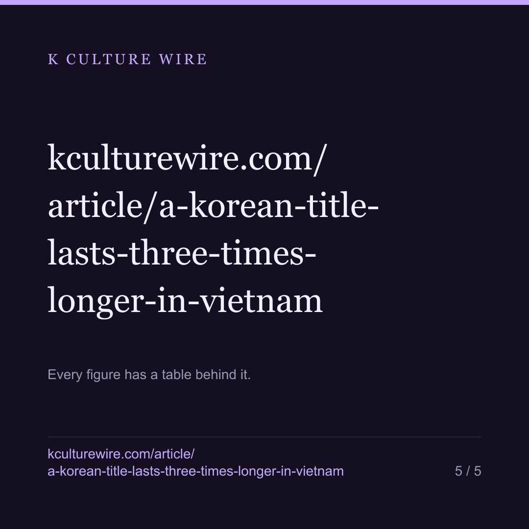 A Korean title lasts 6.2 weeks in Vietnam, 2.0 in Britain — card 5 of 5