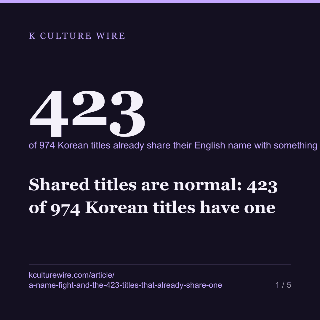Shared titles are normal: 423 of 974 Korean titles have one — card 1 of 5