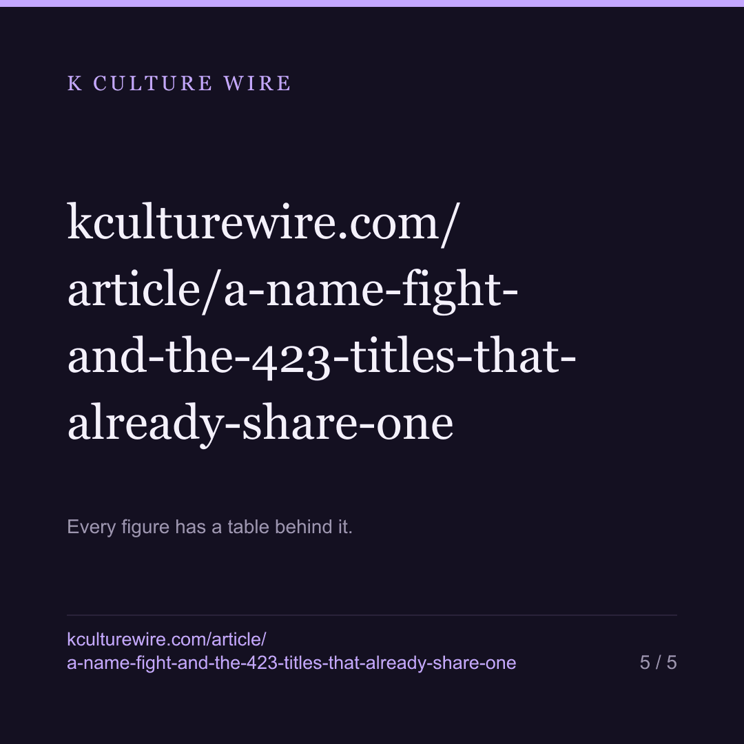 Shared titles are normal: 423 of 974 Korean titles have one — card 5 of 5