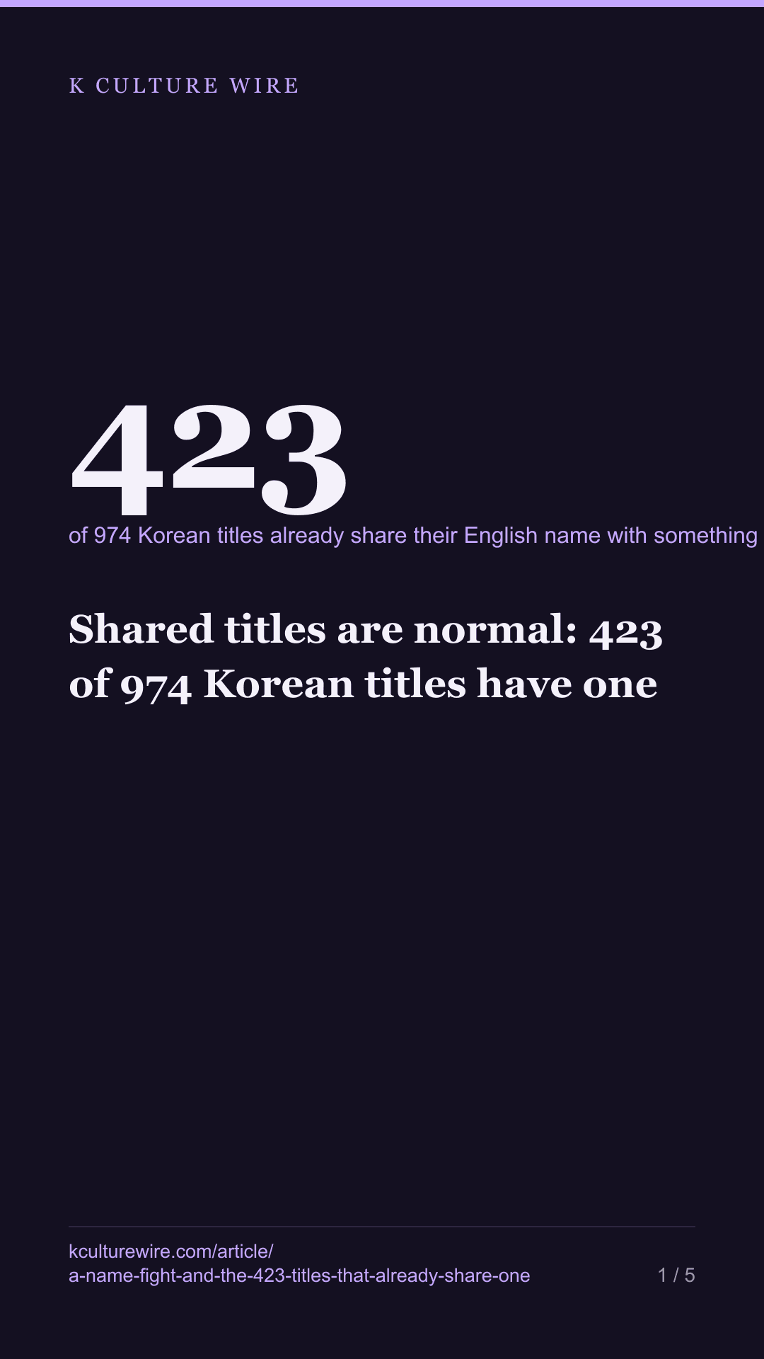 Shared titles are normal: 423 of 974 Korean titles have one — tall card 1 of 5