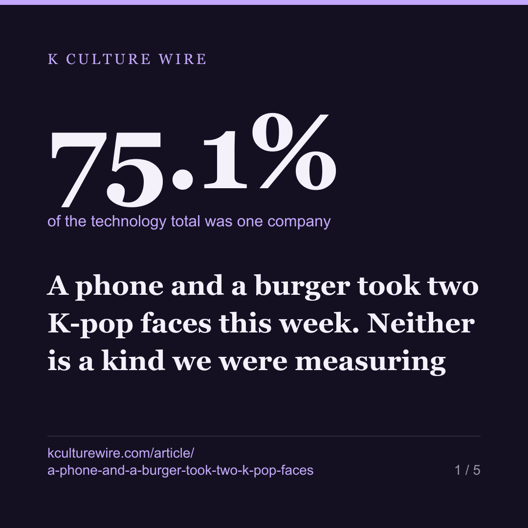 A phone and a burger took two K-pop faces this week. Neither is a kind we were measuring — card 1 of 5