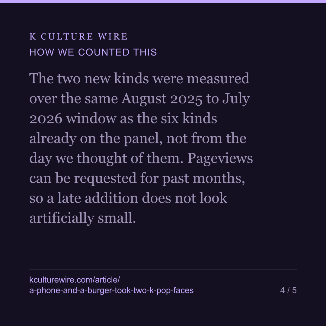 A phone and a burger took two K-pop faces this week. Neither is a kind we were measuring — card 4 of 5
