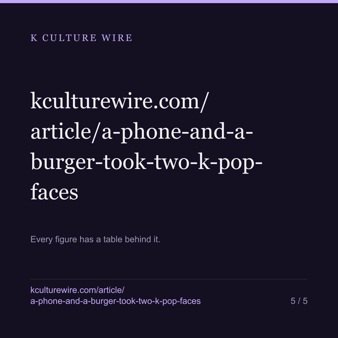 A phone and a burger took two K-pop faces this week. Neither is a kind we were measuring — card 5 of 5