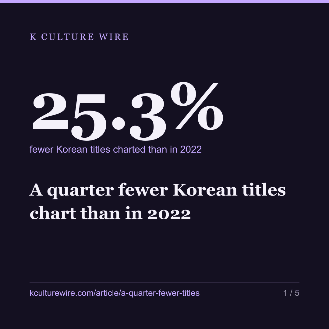 A quarter fewer Korean titles chart than in 2022 — card 1 of 5
