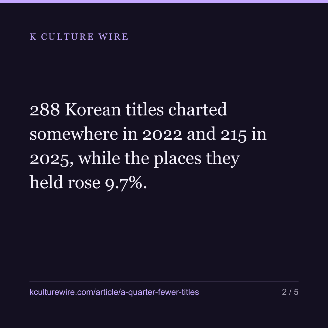 A quarter fewer Korean titles chart than in 2022 — card 2 of 5