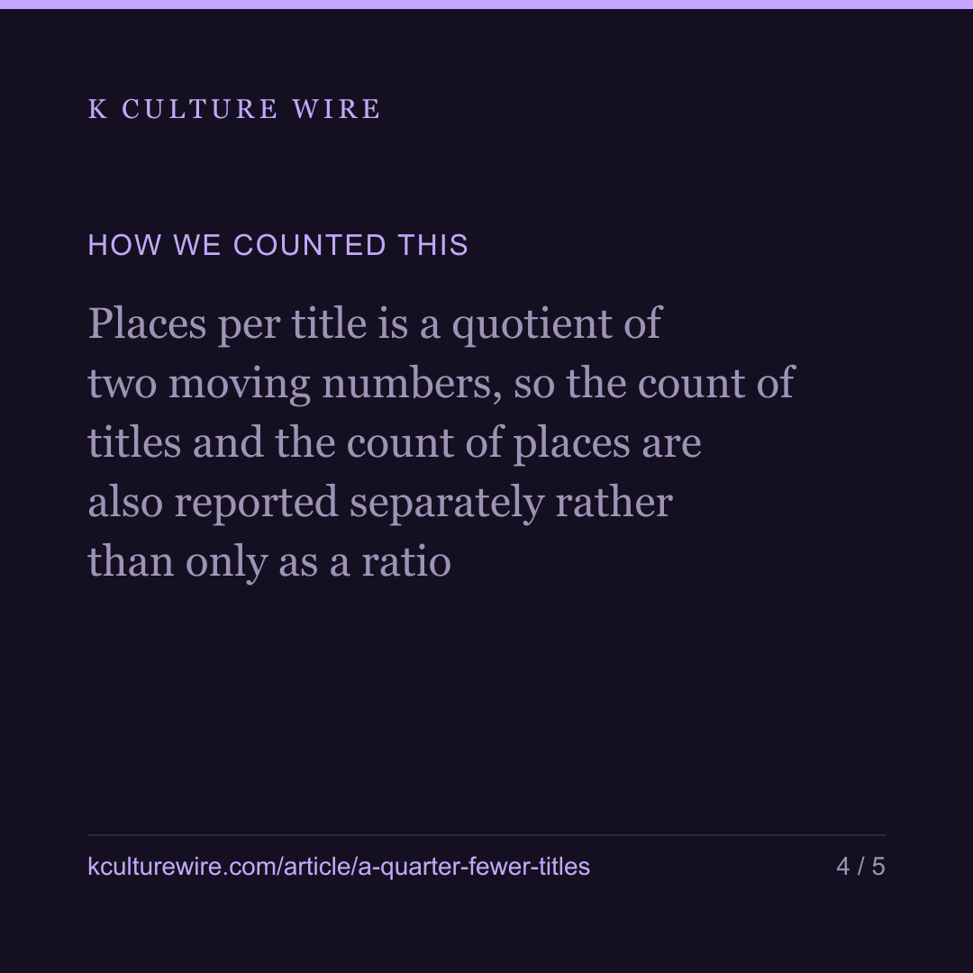 A quarter fewer Korean titles chart than in 2022 — card 4 of 5