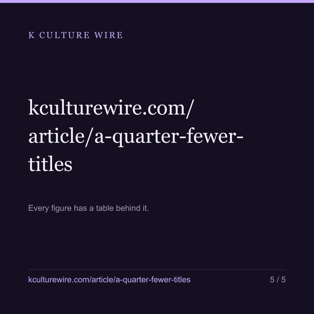 A quarter fewer Korean titles chart than in 2022 — card 5 of 5