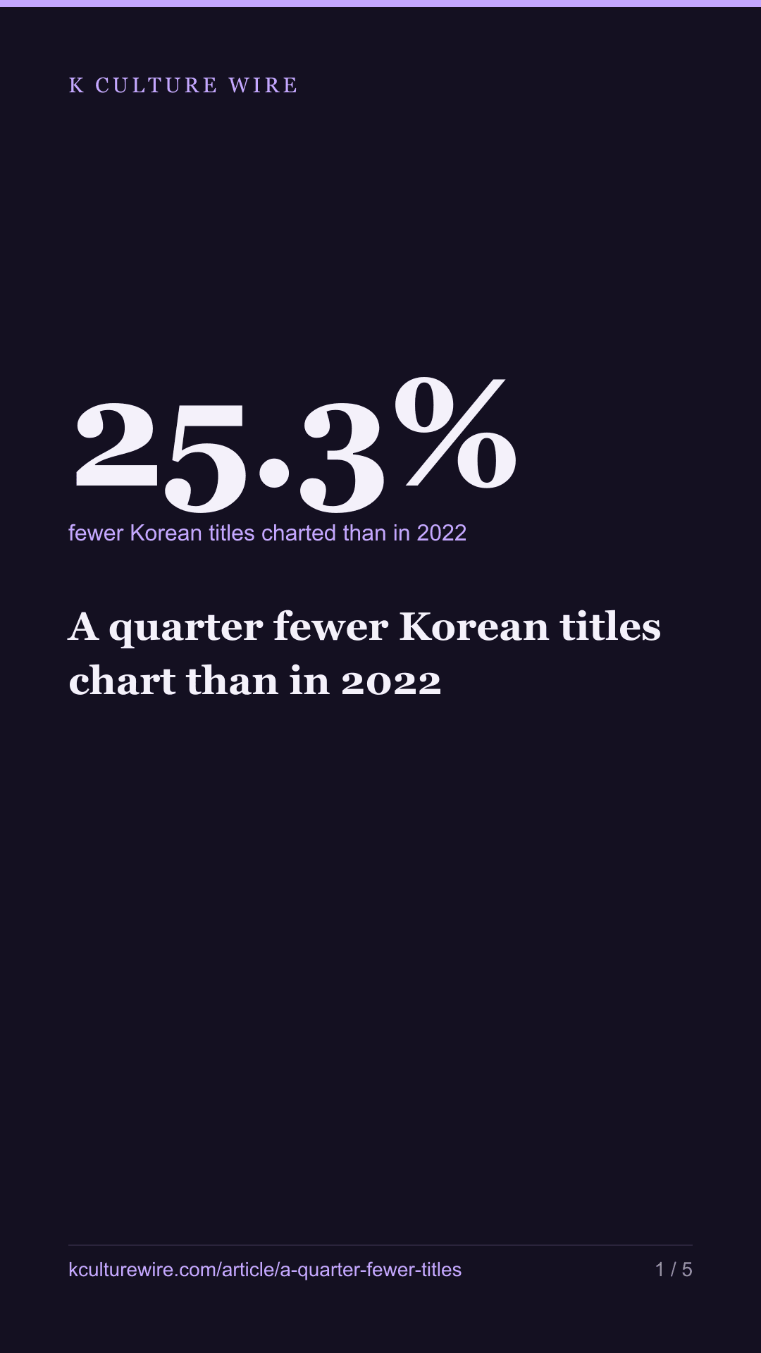 A quarter fewer Korean titles chart than in 2022 — tall card 1 of 5