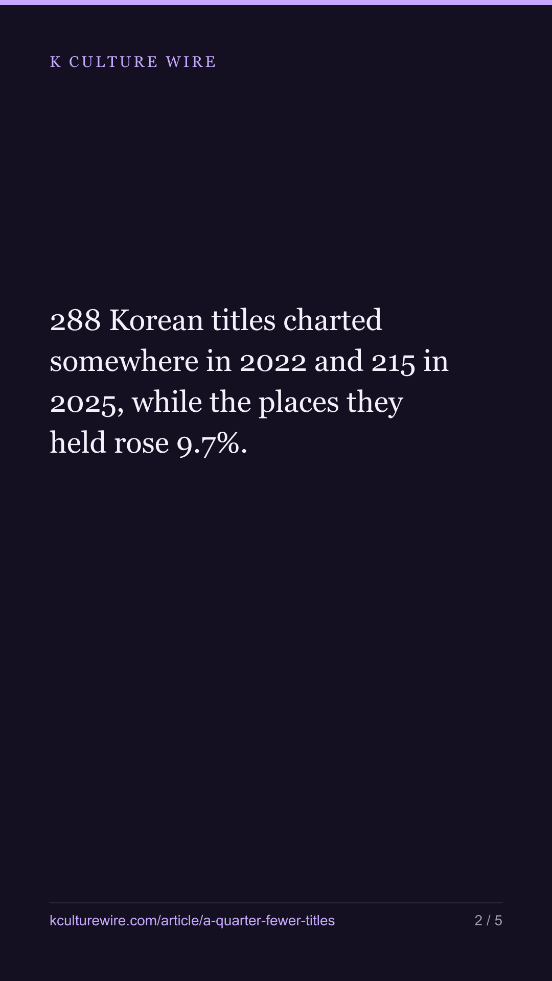 A quarter fewer Korean titles chart than in 2022 — tall card 2 of 5