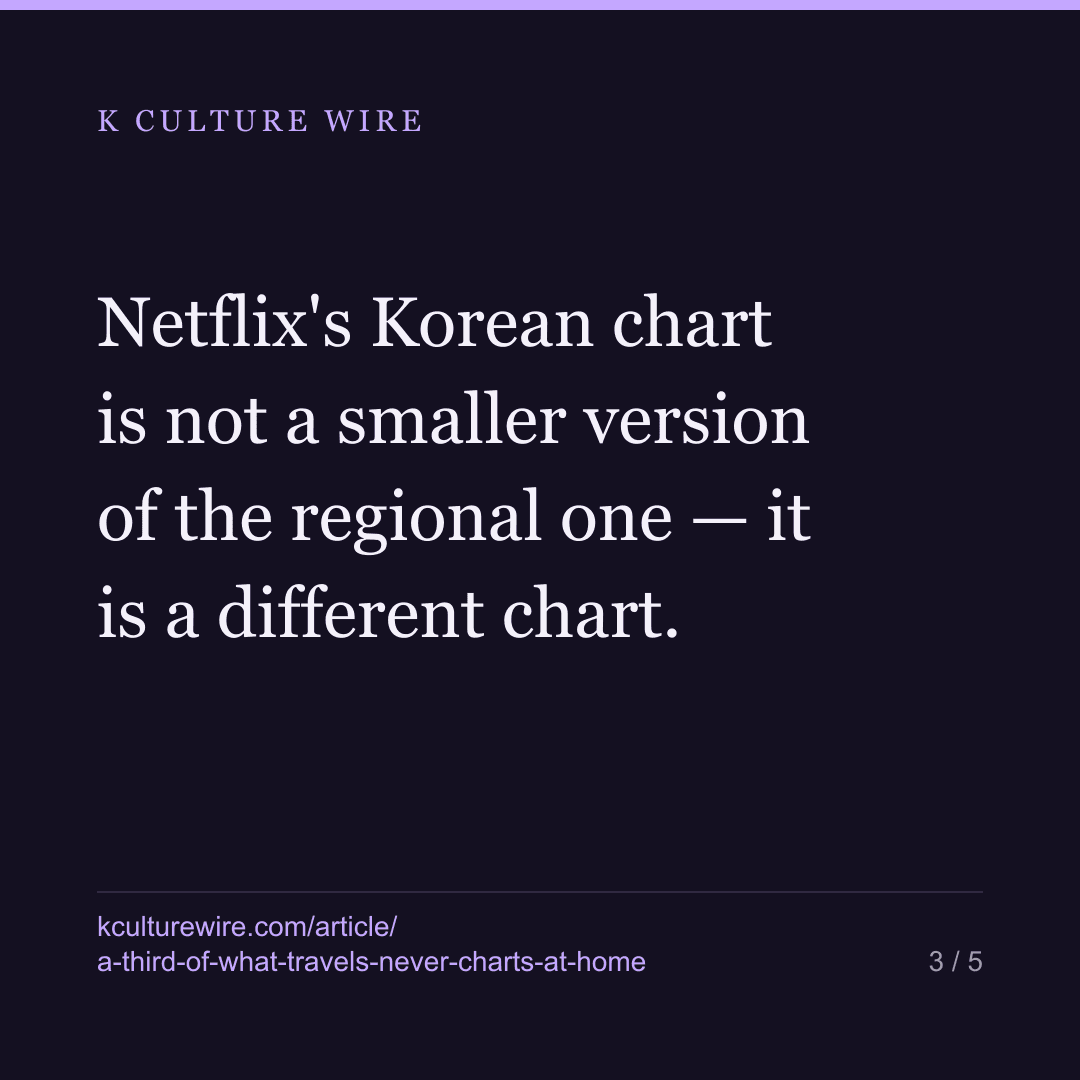 150 of 421 Korean titles never charted in Korea — card 3 of 5