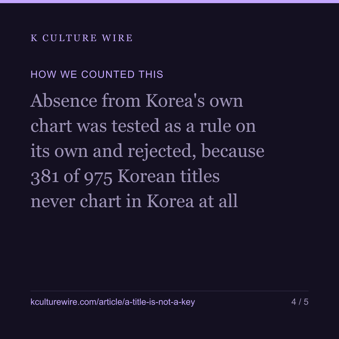 Undercover took 48 places in our Korean panel. It is Belgian — card 4 of 5