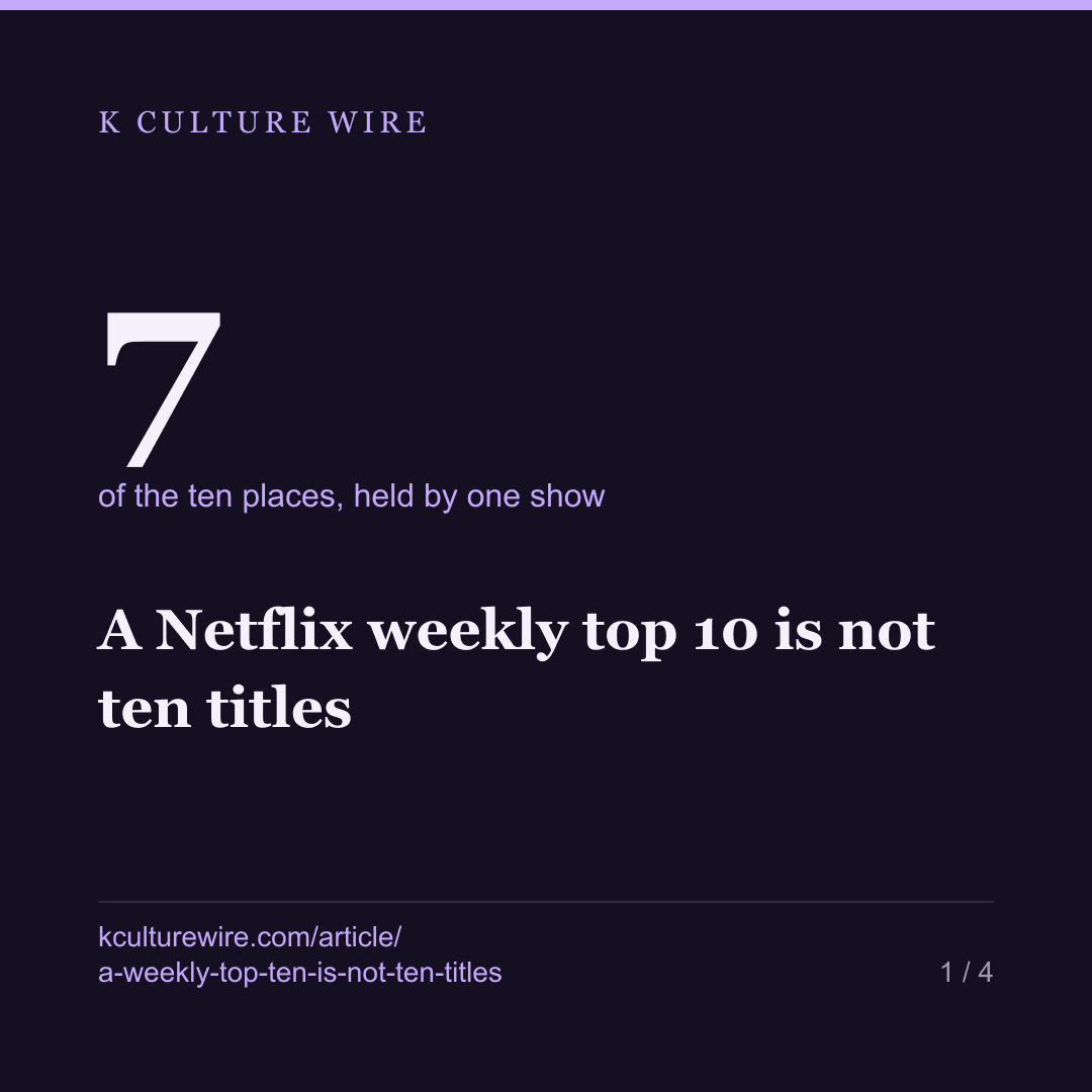 A Netflix weekly top 10 is not ten titles — card 1 of 4