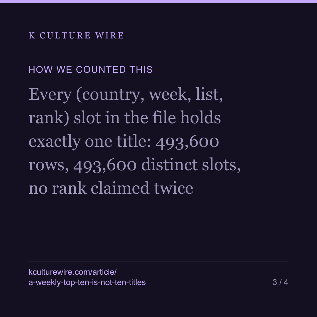 A Netflix weekly top 10 is not ten titles — card 3 of 4