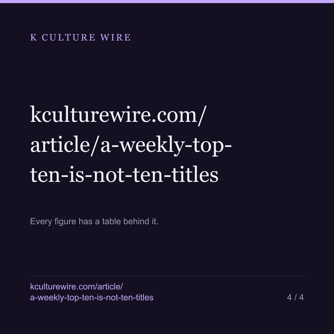 A Netflix weekly top 10 is not ten titles — card 4 of 4
