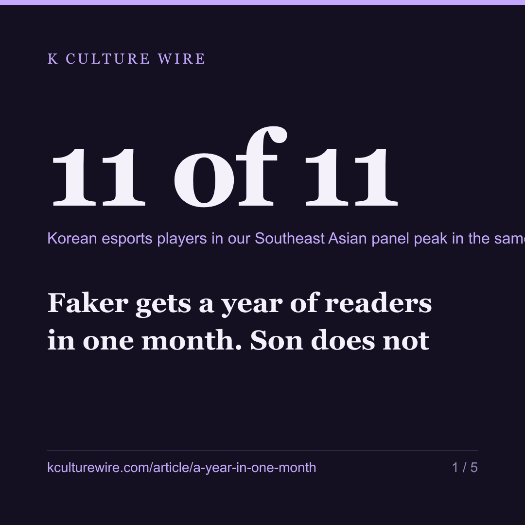 Faker gets a year of readers in one month. Son does not — card 1 of 5
