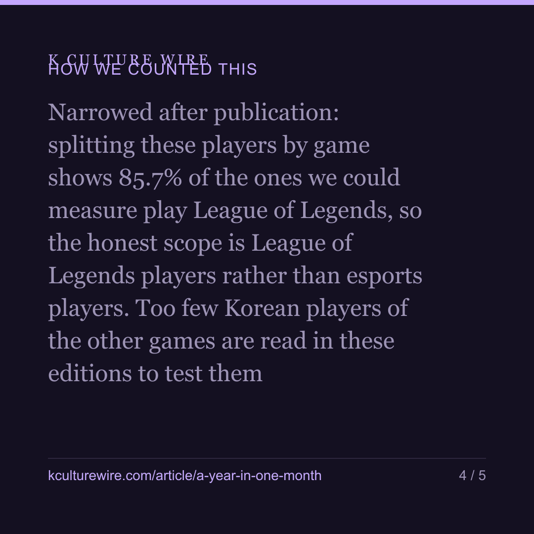 Faker gets a year of readers in one month. Son does not — card 4 of 5