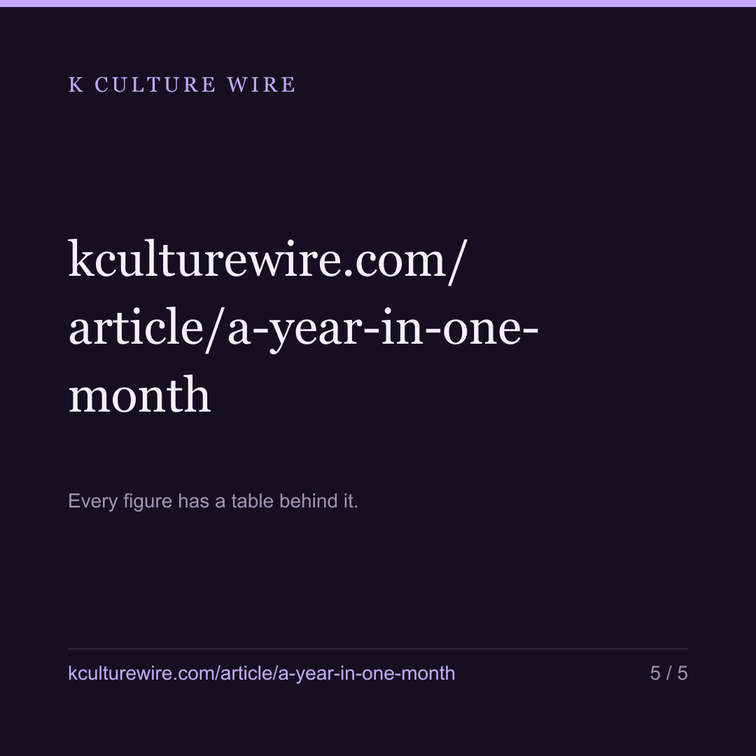 Faker gets a year of readers in one month. Son does not — card 5 of 5