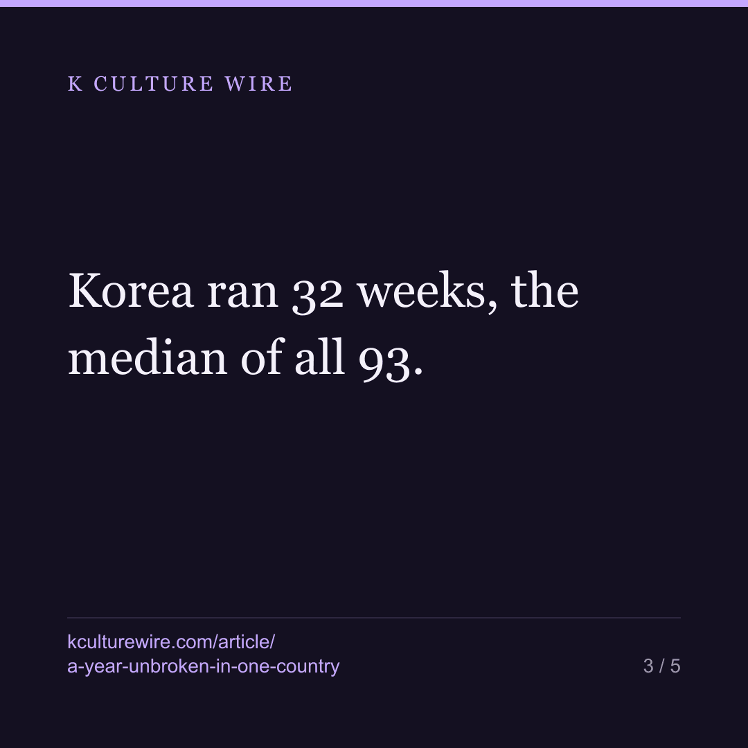 KPop Demon Hunters held a year unbroken in 1 of 93 countries — card 3 of 5