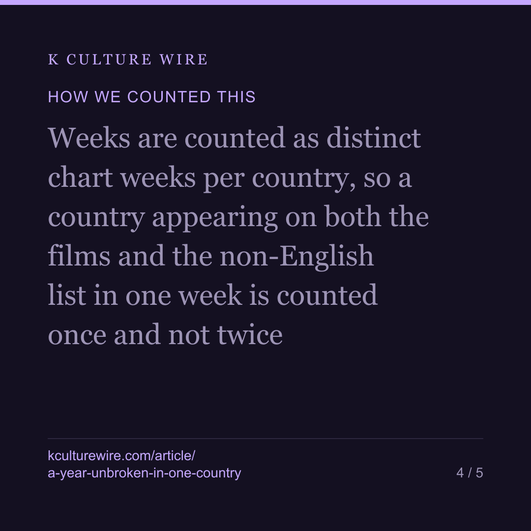 KPop Demon Hunters held a year unbroken in 1 of 93 countries — card 4 of 5