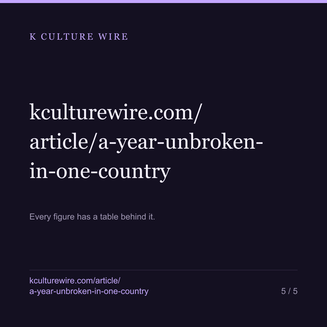 KPop Demon Hunters held a year unbroken in 1 of 93 countries — card 5 of 5