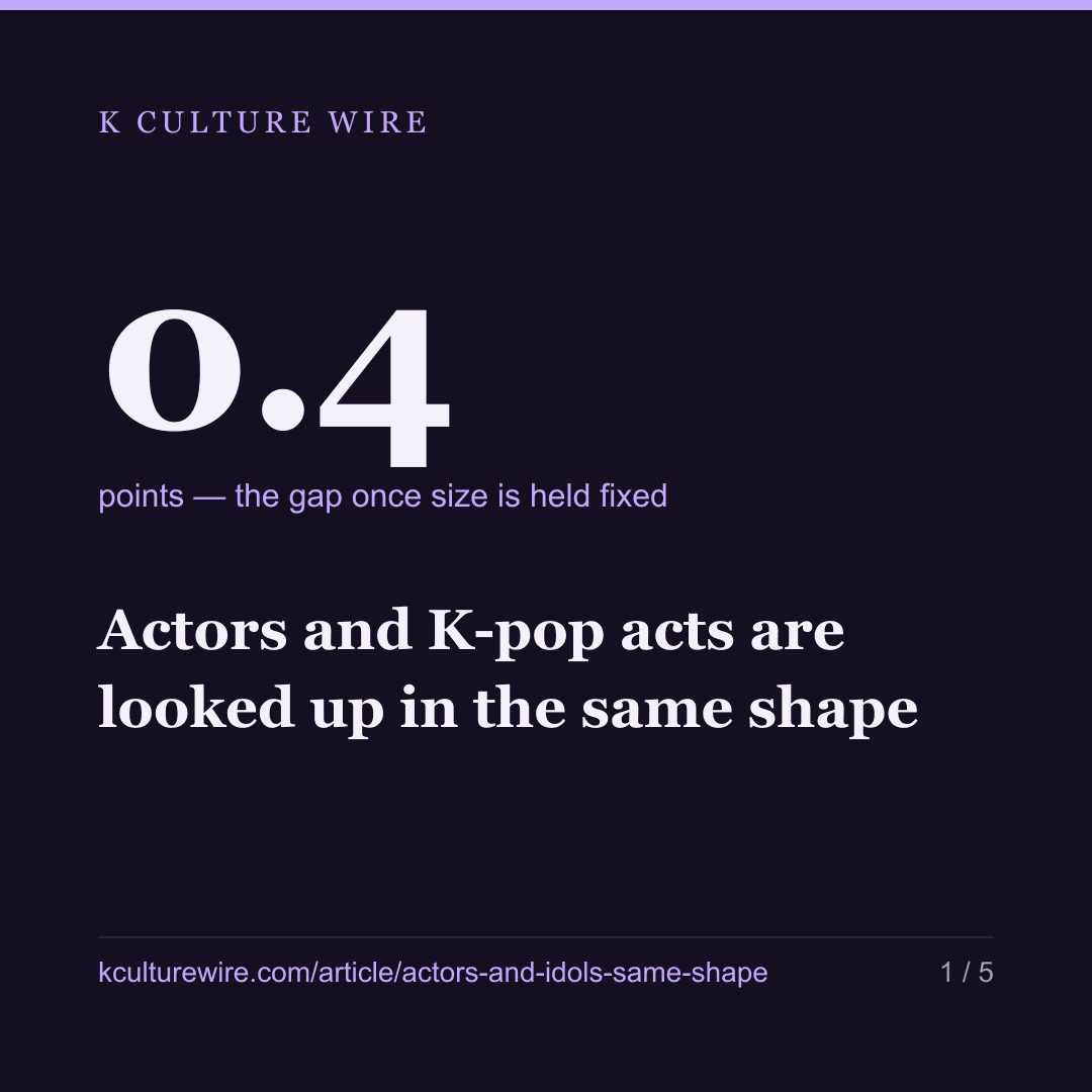 Actors and K-pop acts are looked up in the same shape — card 1 of 5