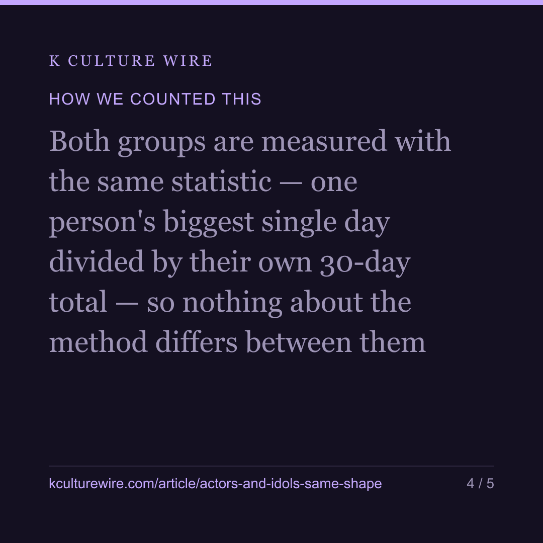 Actors and K-pop acts are looked up in the same shape — card 4 of 5