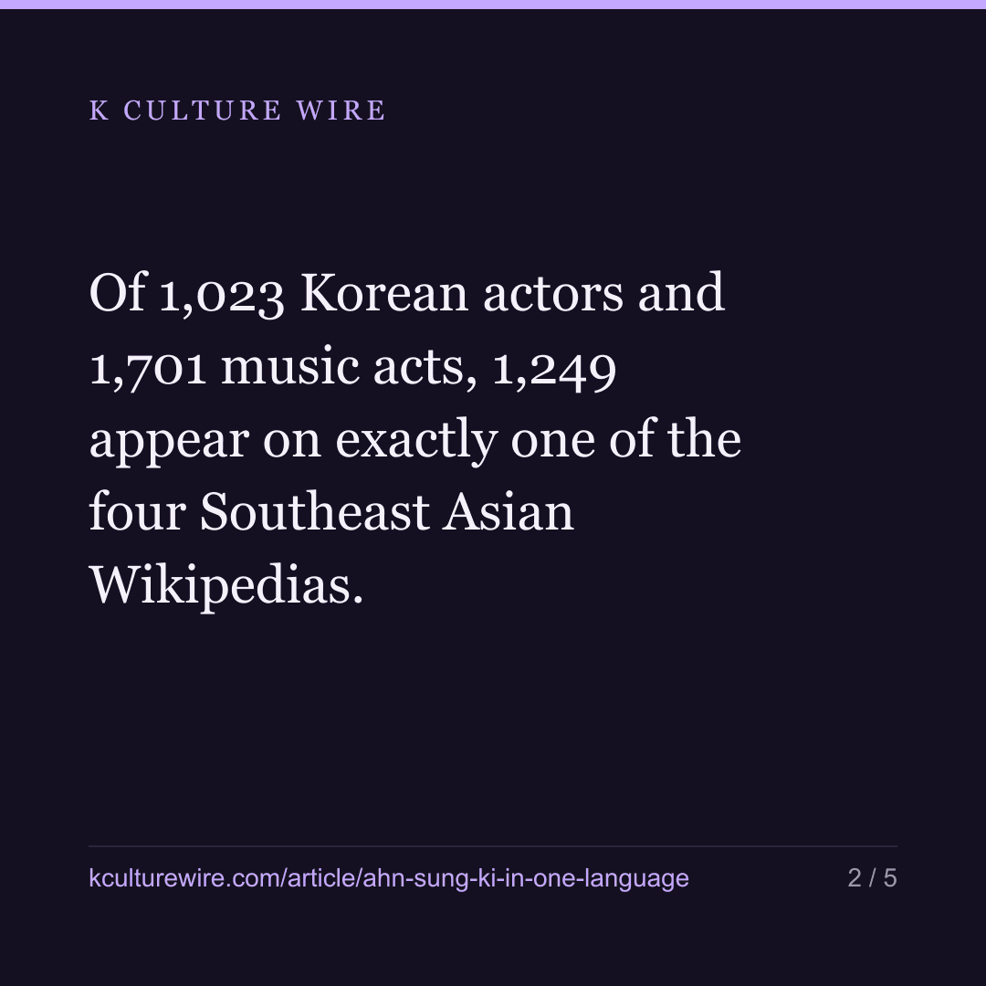 Ahn Sung-ki and Choi Jiwoo exist on 1 Wikipedia of 4 — card 2 of 5