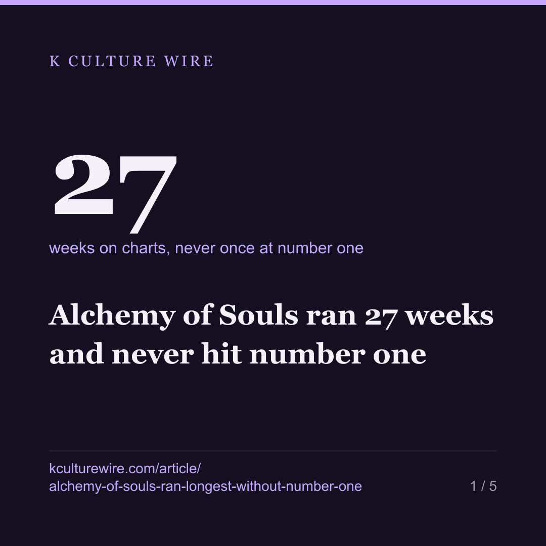 Alchemy of Souls ran 27 weeks and never hit number one — card 1 of 5