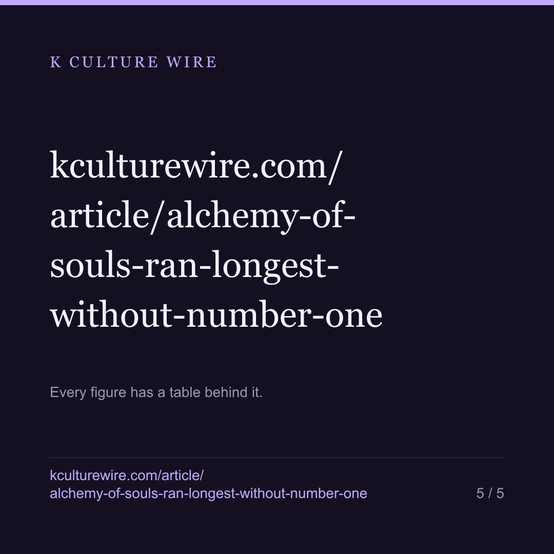 Alchemy of Souls ran 27 weeks and never hit number one — card 5 of 5