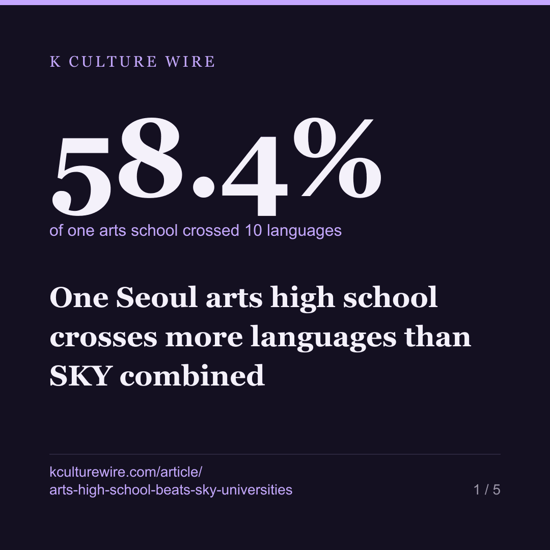 One Seoul arts high school crosses more languages than SKY combined — card 1 of 5