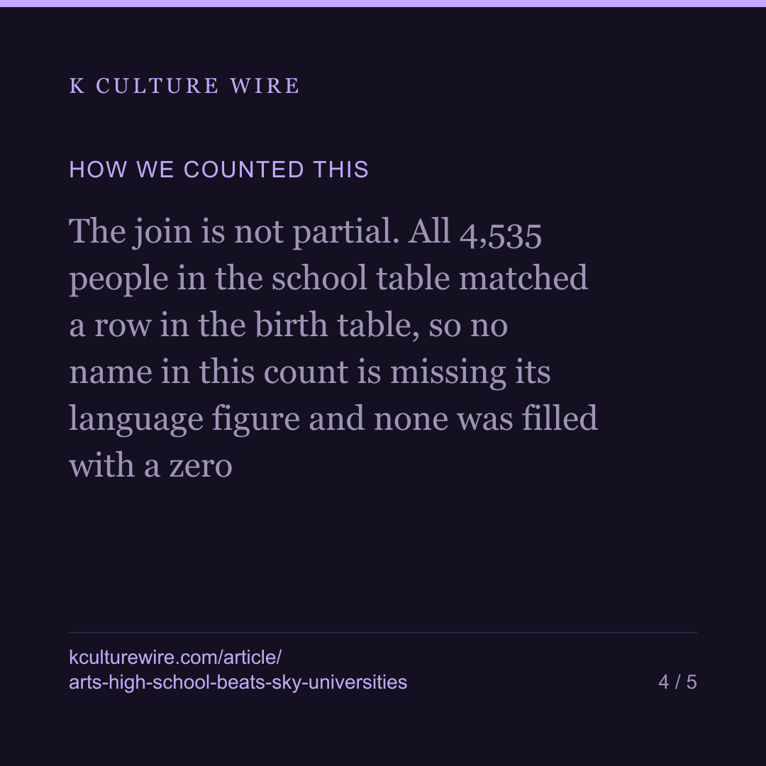 One Seoul arts high school crosses more languages than SKY combined — card 4 of 5