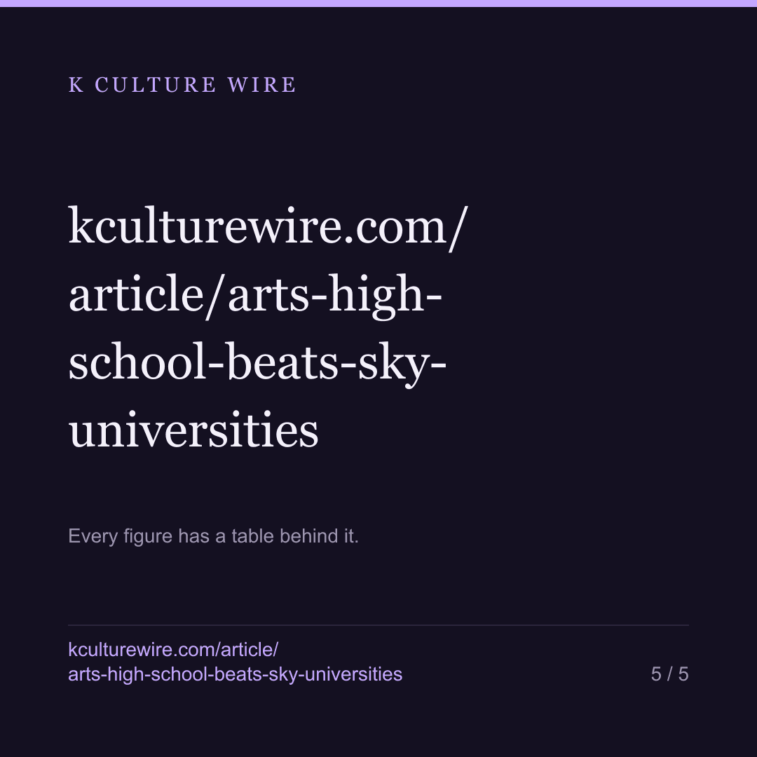 One Seoul arts high school crosses more languages than SKY combined — card 5 of 5