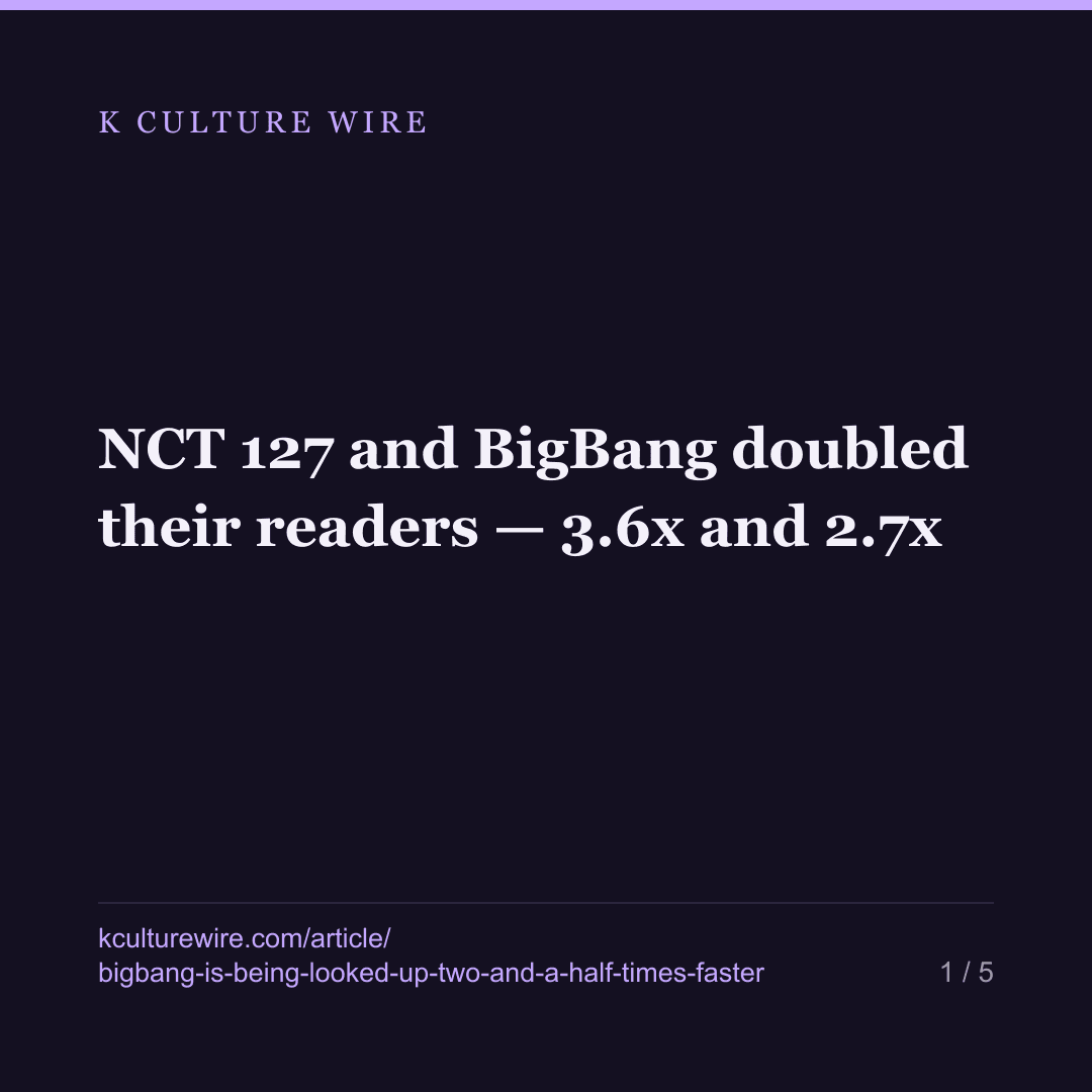 NCT 127 and BigBang doubled their readers — 3.6x and 2.7x — card 1 of 5