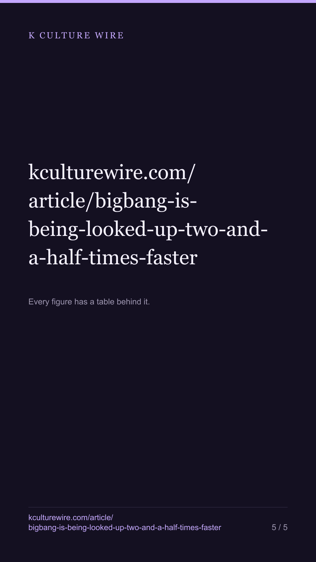 NCT 127 and BigBang doubled their readers — 3.6x and 2.7x — tall card 5 of 5