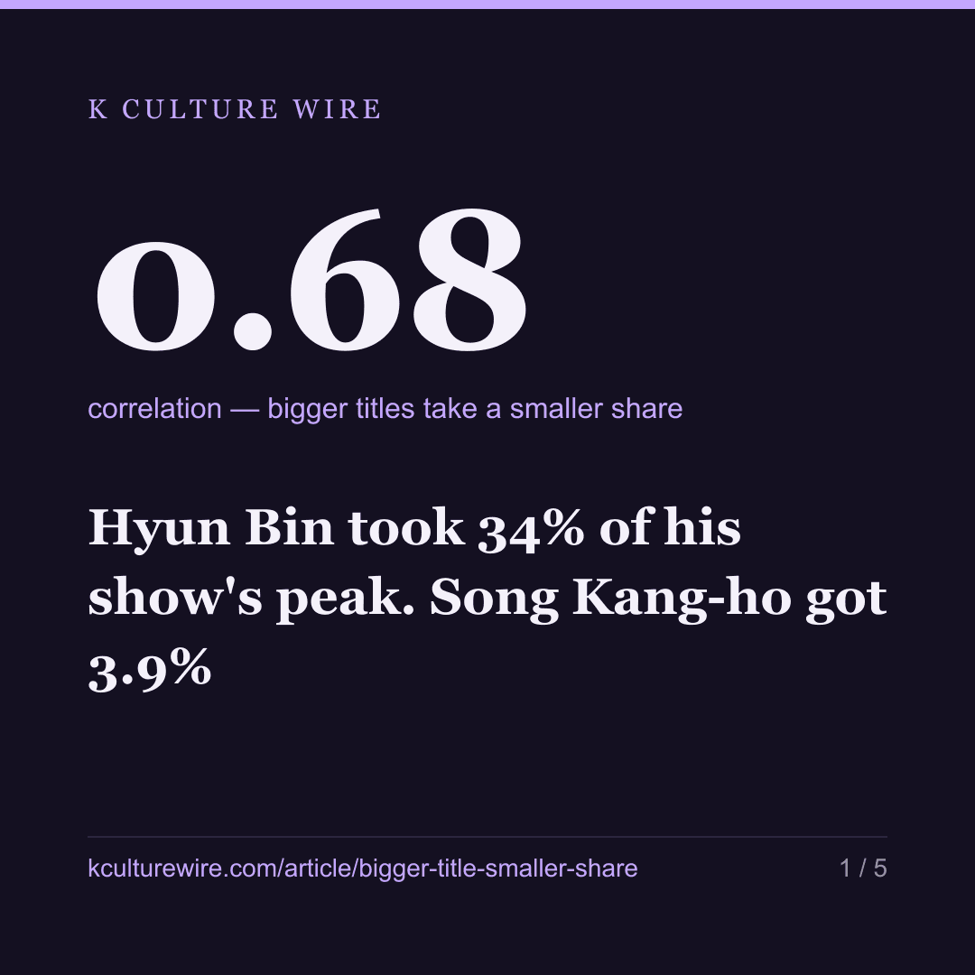 Hyun Bin took 34% of his show's peak. Song Kang-ho got 3.9% — card 1 of 5