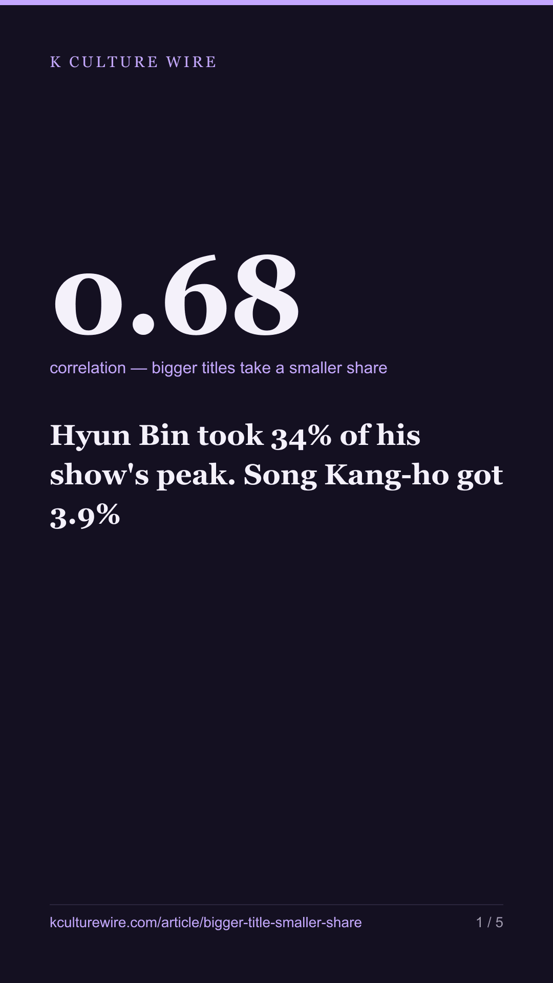 Hyun Bin took 34% of his show's peak. Song Kang-ho got 3.9% — tall card 1 of 5