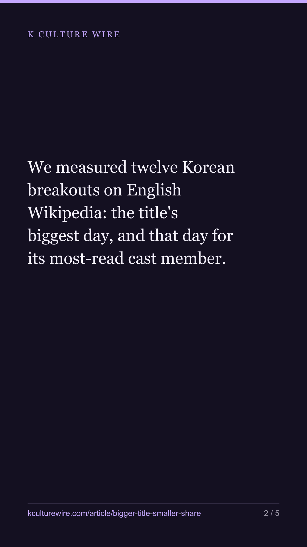 Hyun Bin took 34% of his show's peak. Song Kang-ho got 3.9% — tall card 2 of 5
