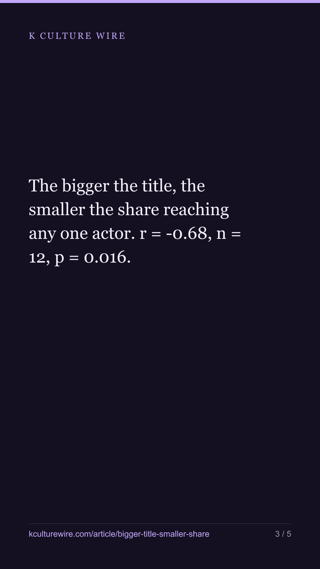 Hyun Bin took 34% of his show's peak. Song Kang-ho got 3.9% — tall card 3 of 5