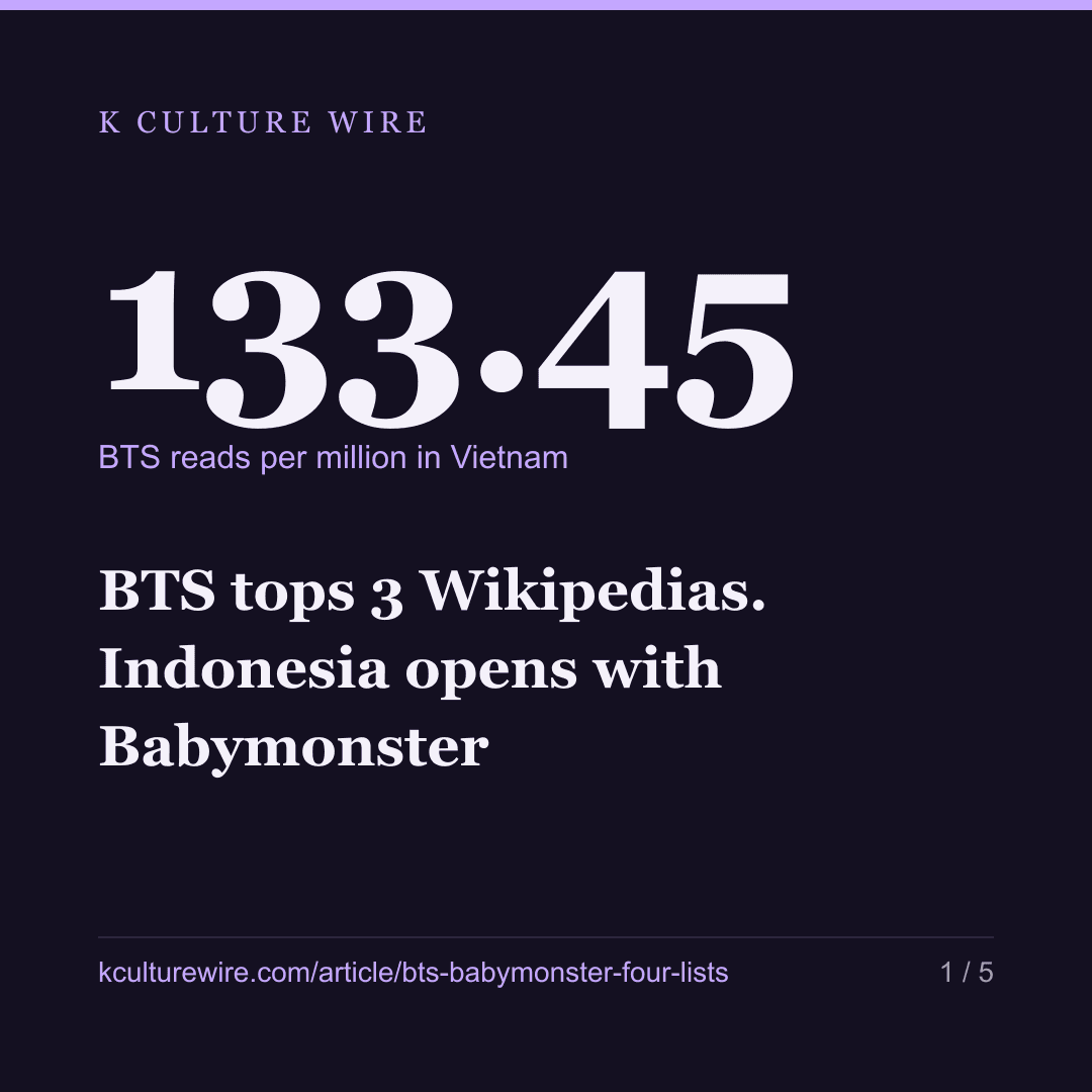 BTS tops 3 Wikipedias. Indonesia opens with Babymonster — card 1 of 5