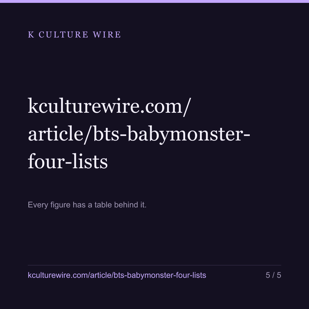 BTS tops 3 Wikipedias. Indonesia opens with Babymonster — card 5 of 5