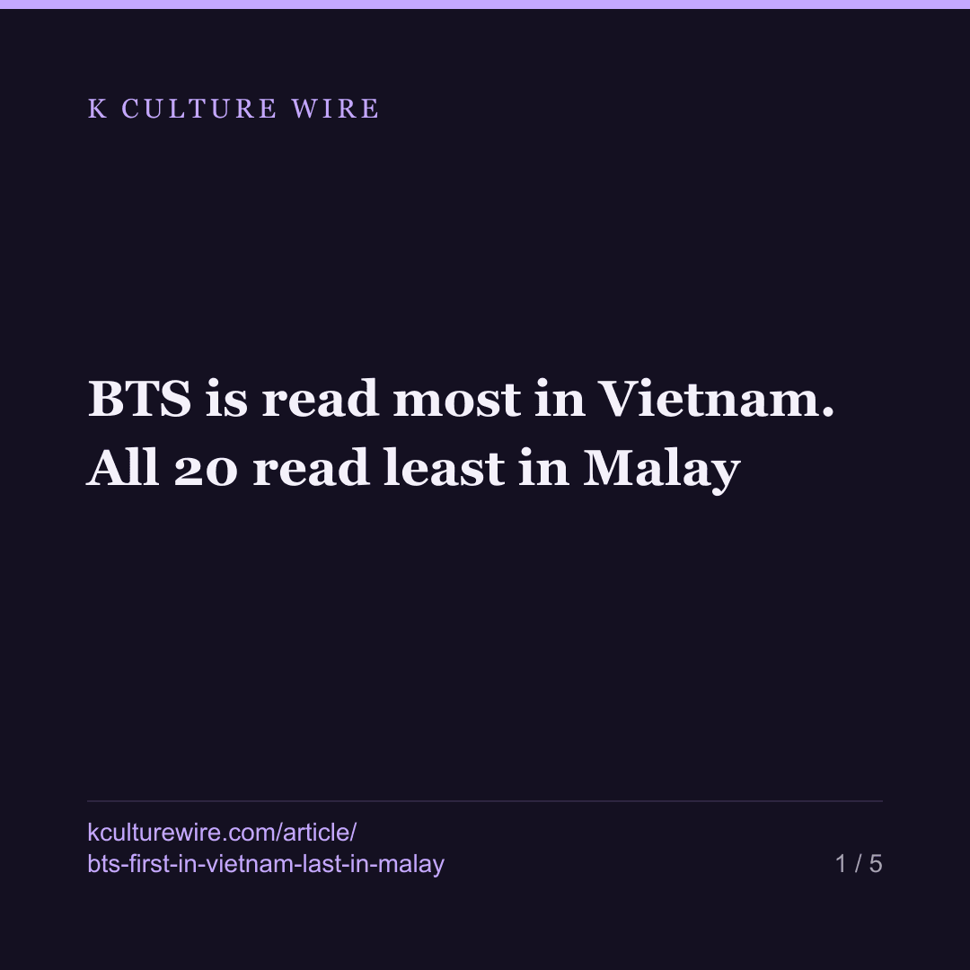 BTS is read most in Vietnam. All 20 read least in Malay — card 1 of 5