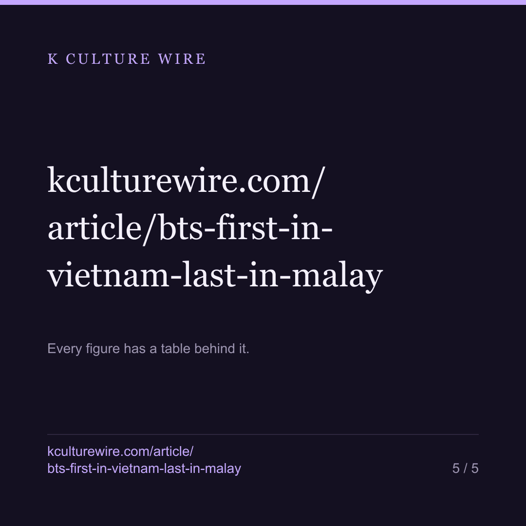 BTS is read most in Vietnam. All 20 read least in Malay — card 5 of 5