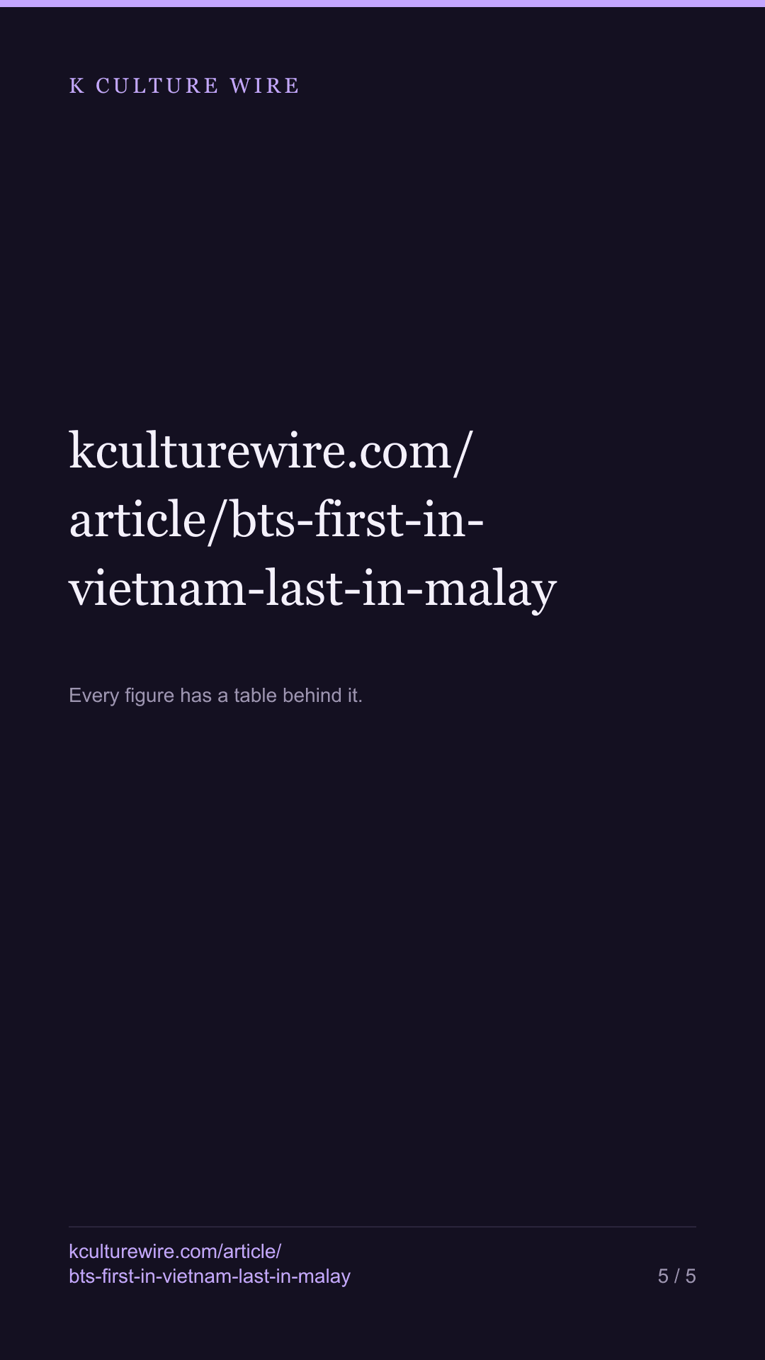 BTS is read most in Vietnam. All 20 read least in Malay — tall card 5 of 5