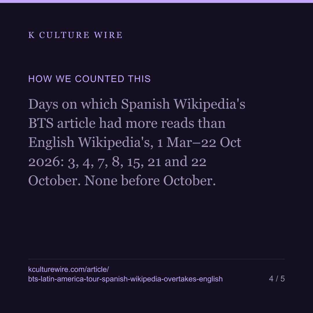 BTS in Latin America: Spanish Wikipedia Is Reading BTS More Than English Wikipedia for the First Time This Year — card 4 of 5