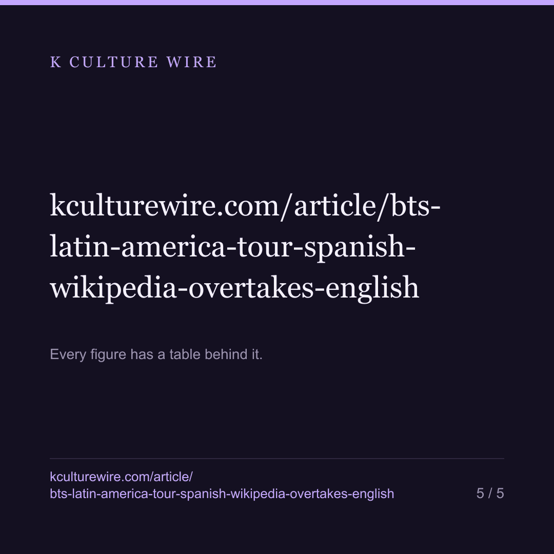BTS in Latin America: Spanish Wikipedia Is Reading BTS More Than English Wikipedia for the First Time This Year — card 5 of 5